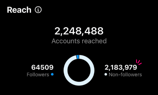 Instagram reach insights
